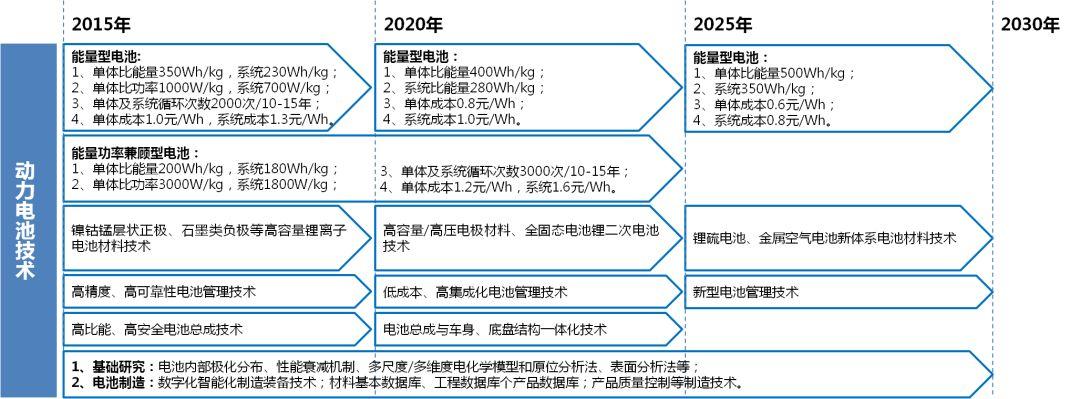 source:《节能与新能源汽车技术路线图》,中国锂电资源网